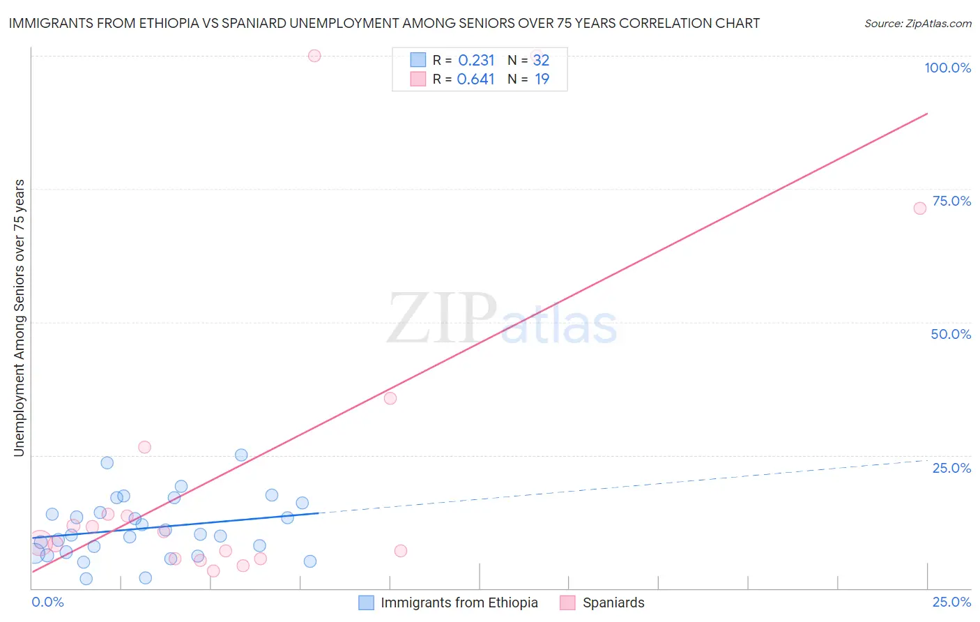 Immigrants from Ethiopia vs Spaniard Unemployment Among Seniors over 75 years