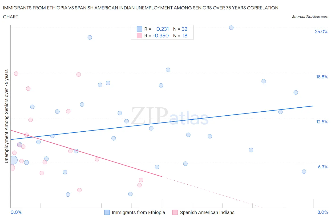 Immigrants from Ethiopia vs Spanish American Indian Unemployment Among Seniors over 75 years