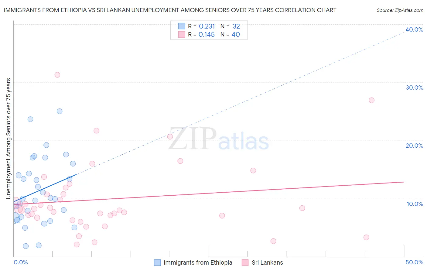 Immigrants from Ethiopia vs Sri Lankan Unemployment Among Seniors over 75 years