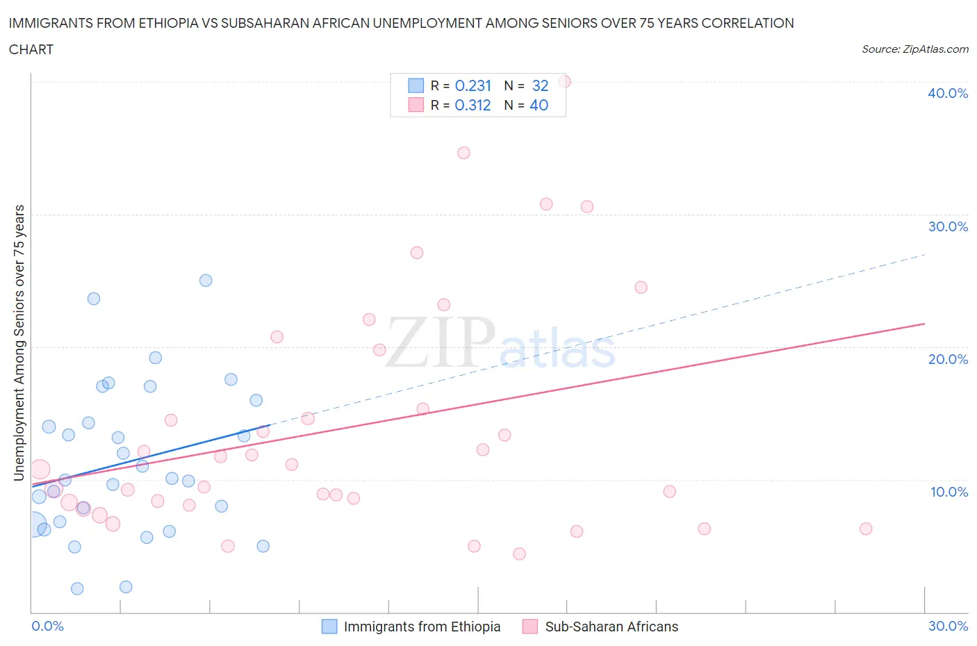 Immigrants from Ethiopia vs Subsaharan African Unemployment Among Seniors over 75 years