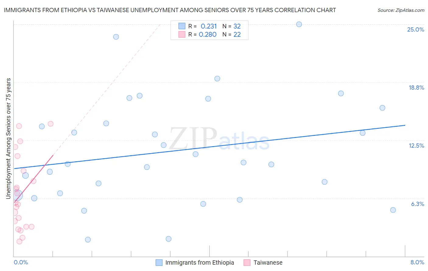 Immigrants from Ethiopia vs Taiwanese Unemployment Among Seniors over 75 years
