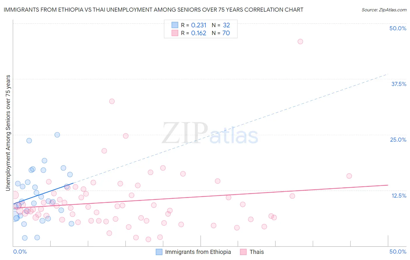 Immigrants from Ethiopia vs Thai Unemployment Among Seniors over 75 years