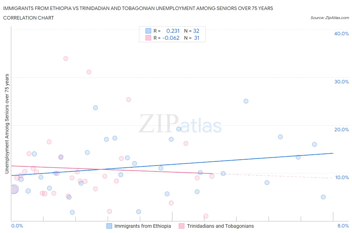 Immigrants from Ethiopia vs Trinidadian and Tobagonian Unemployment Among Seniors over 75 years