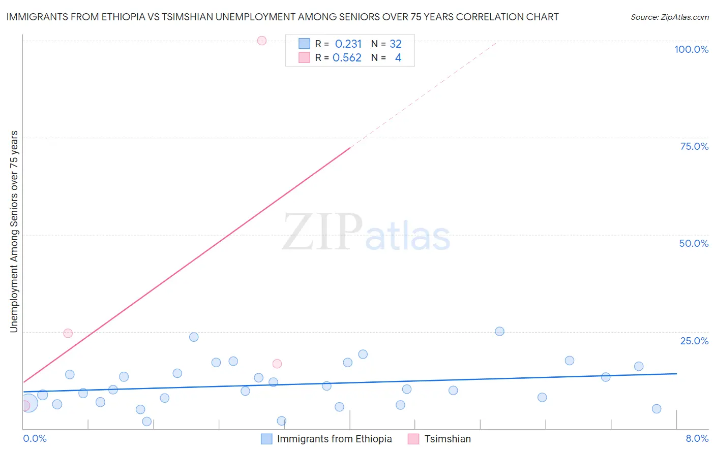 Immigrants from Ethiopia vs Tsimshian Unemployment Among Seniors over 75 years
