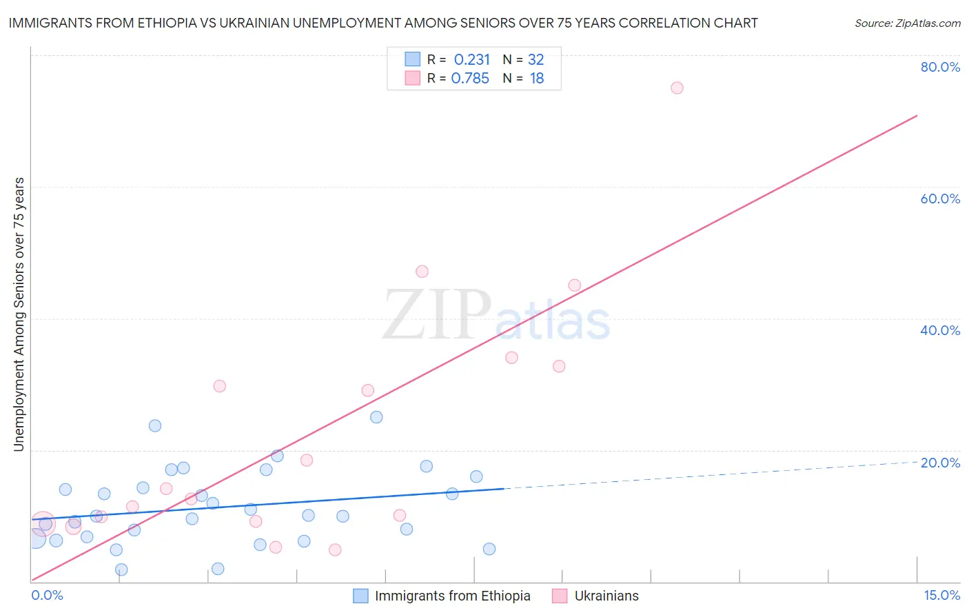 Immigrants from Ethiopia vs Ukrainian Unemployment Among Seniors over 75 years