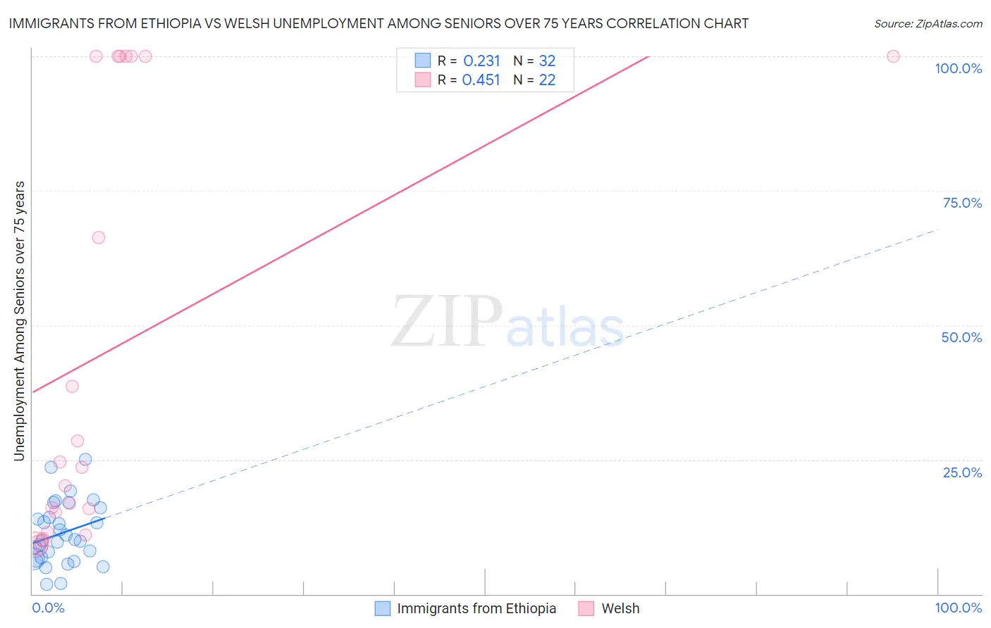 Immigrants from Ethiopia vs Welsh Unemployment Among Seniors over 75 years