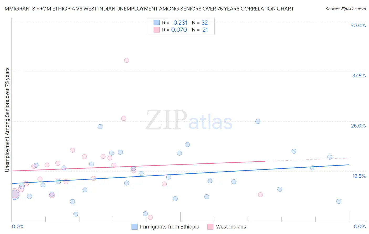 Immigrants from Ethiopia vs West Indian Unemployment Among Seniors over 75 years