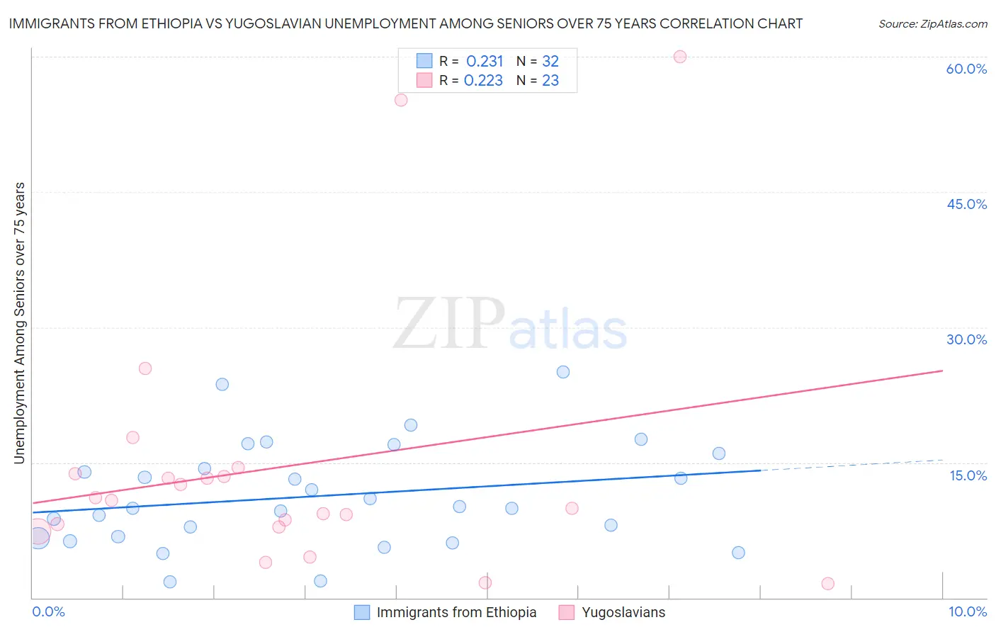 Immigrants from Ethiopia vs Yugoslavian Unemployment Among Seniors over 75 years