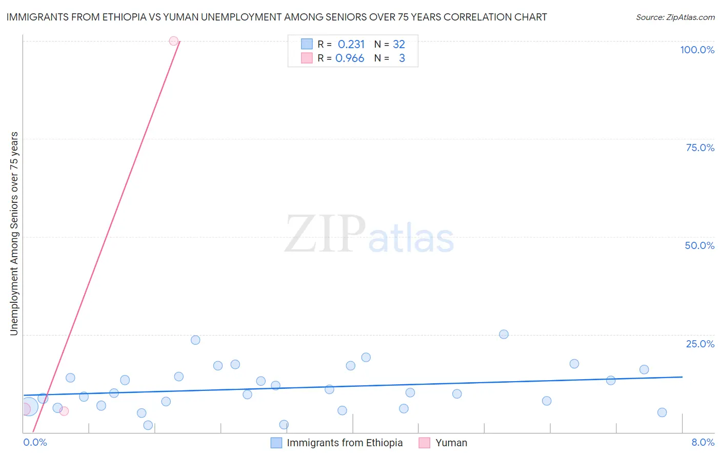 Immigrants from Ethiopia vs Yuman Unemployment Among Seniors over 75 years