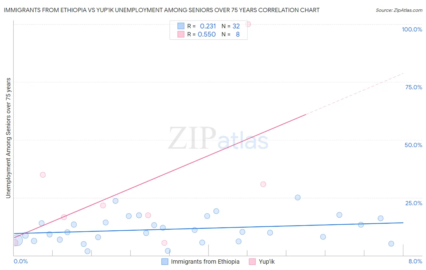 Immigrants from Ethiopia vs Yup'ik Unemployment Among Seniors over 75 years