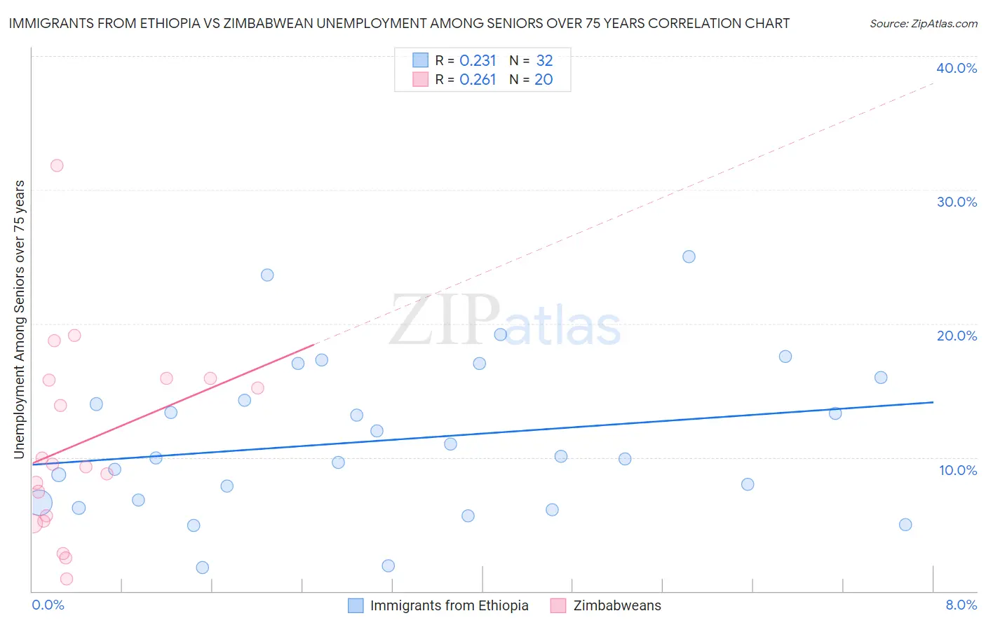Immigrants from Ethiopia vs Zimbabwean Unemployment Among Seniors over 75 years