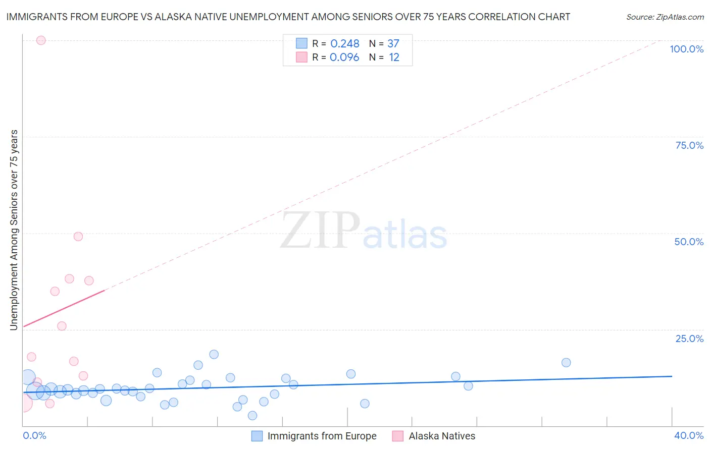 Immigrants from Europe vs Alaska Native Unemployment Among Seniors over 75 years