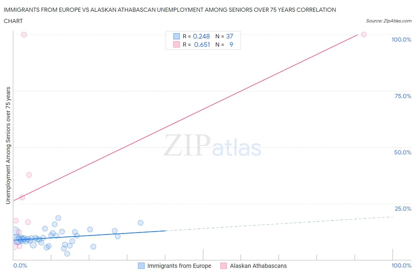 Immigrants from Europe vs Alaskan Athabascan Unemployment Among Seniors over 75 years