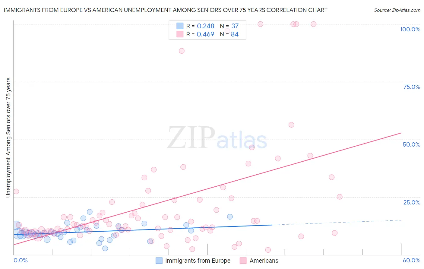 Immigrants from Europe vs American Unemployment Among Seniors over 75 years