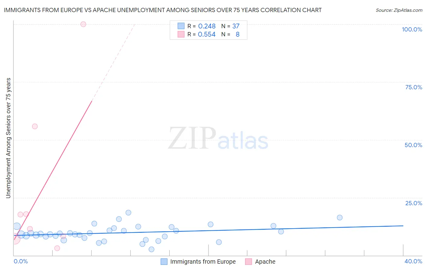 Immigrants from Europe vs Apache Unemployment Among Seniors over 75 years