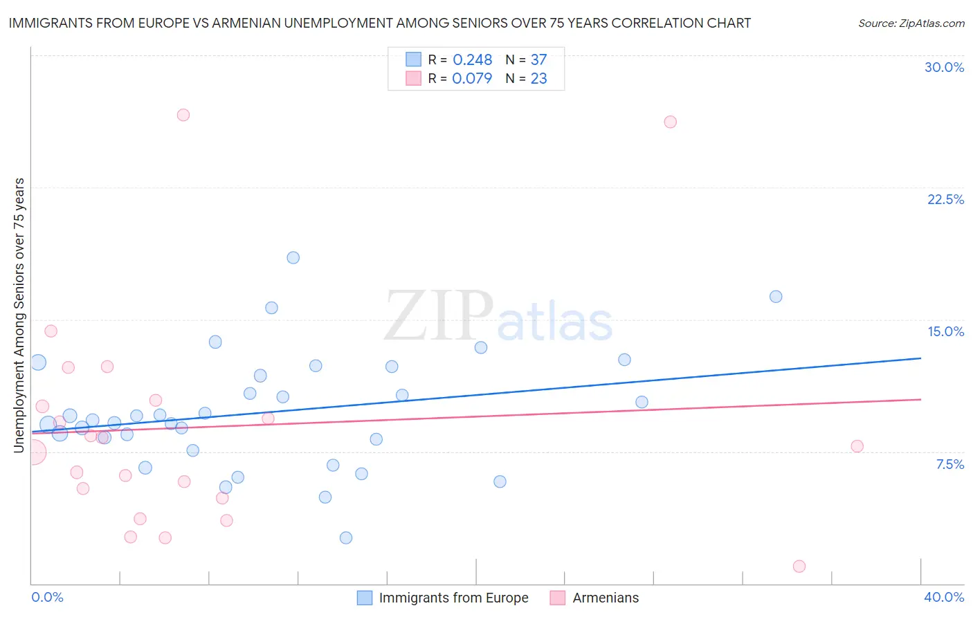 Immigrants from Europe vs Armenian Unemployment Among Seniors over 75 years