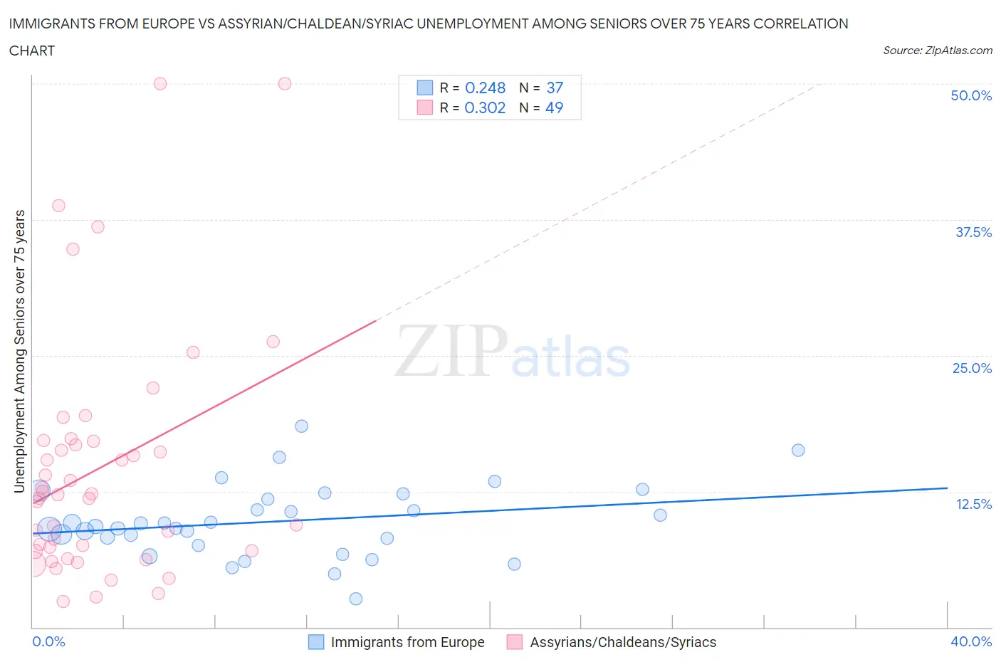 Immigrants from Europe vs Assyrian/Chaldean/Syriac Unemployment Among Seniors over 75 years