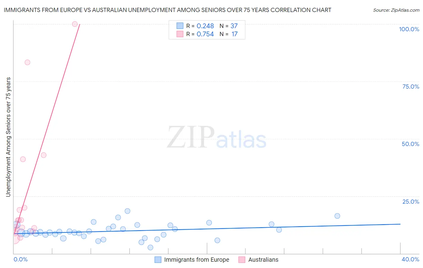 Immigrants from Europe vs Australian Unemployment Among Seniors over 75 years