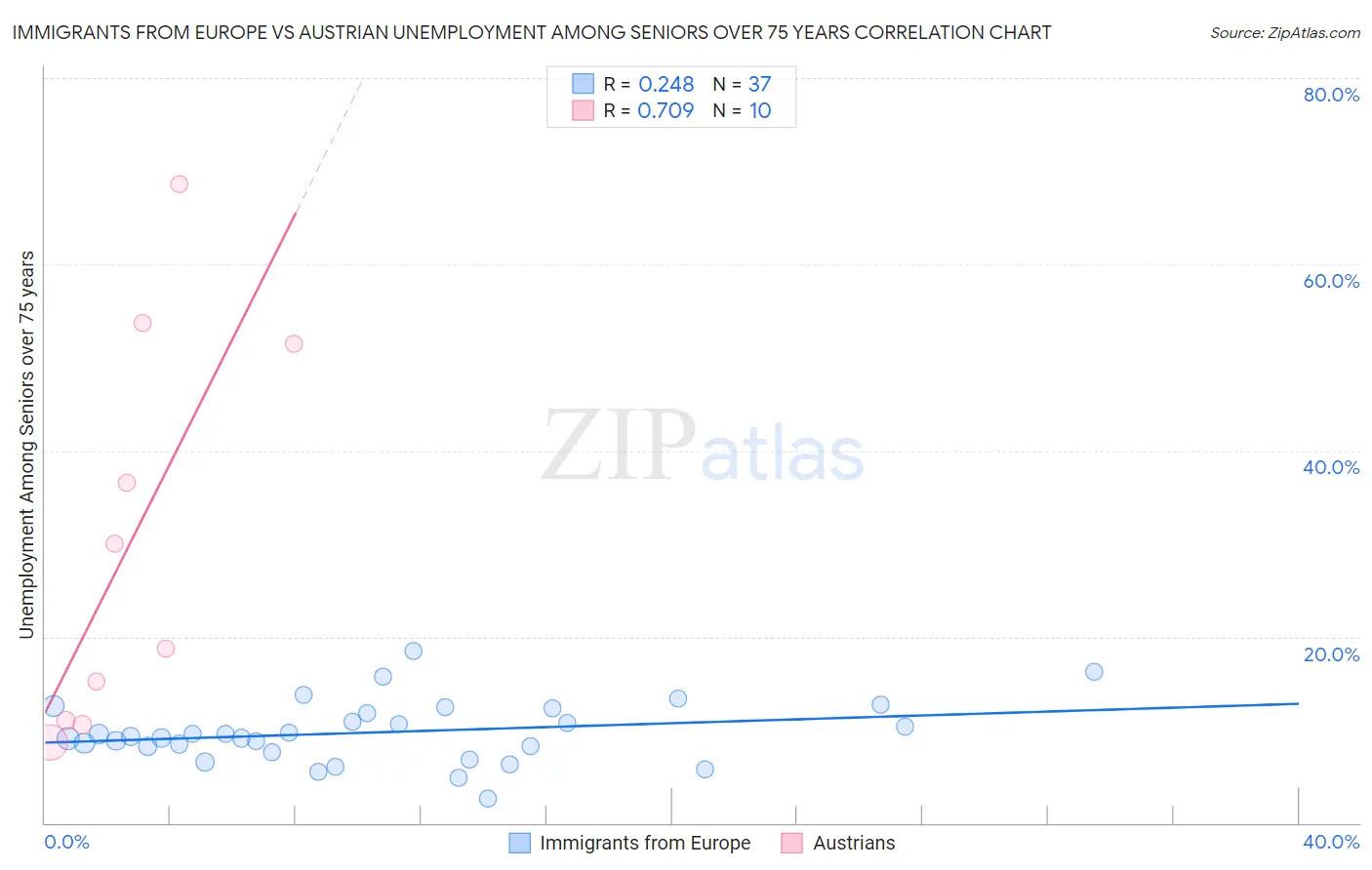 Immigrants from Europe vs Austrian Unemployment Among Seniors over 75 years