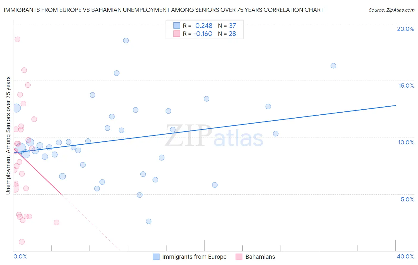 Immigrants from Europe vs Bahamian Unemployment Among Seniors over 75 years