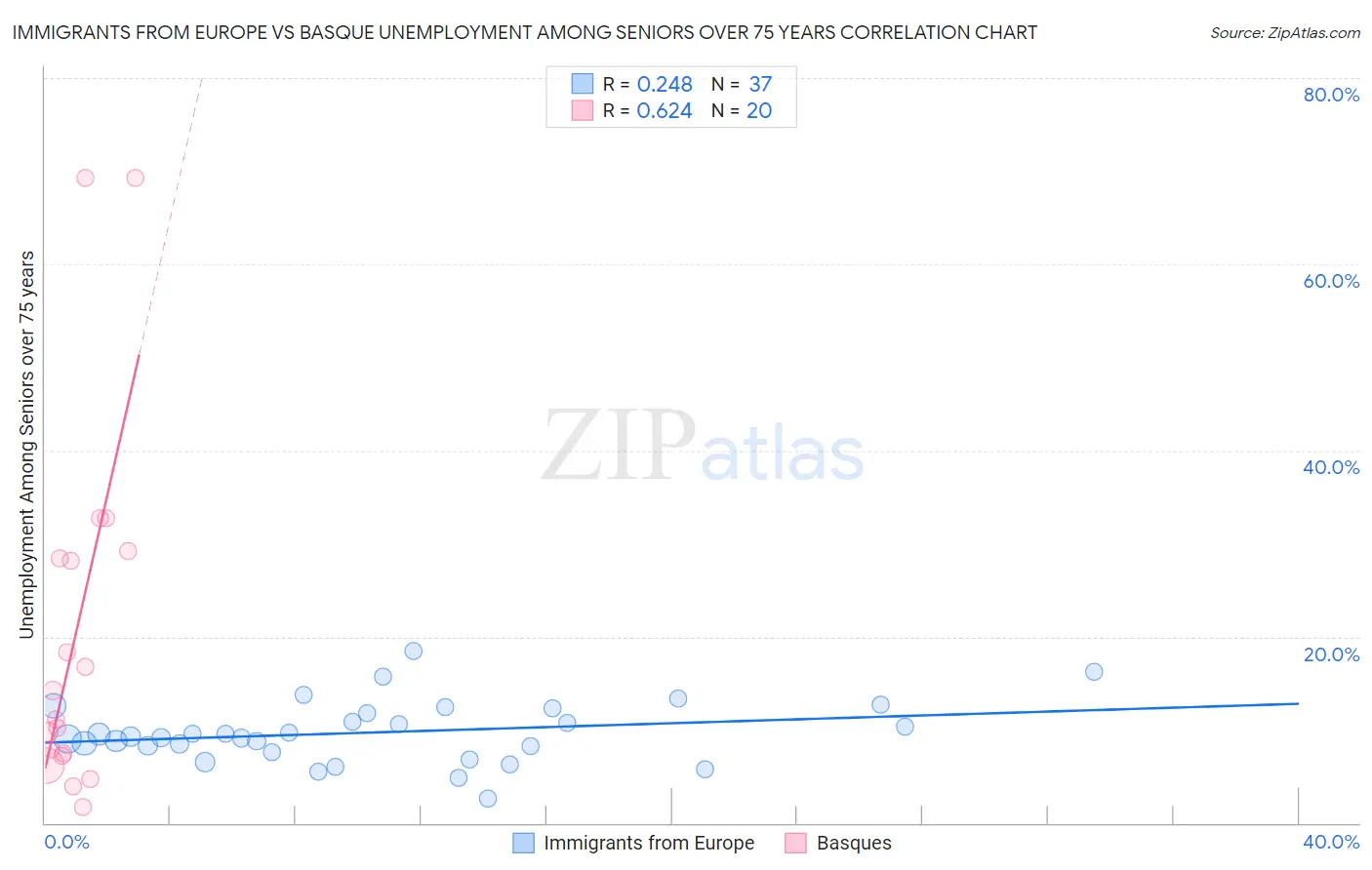 Immigrants from Europe vs Basque Unemployment Among Seniors over 75 years
