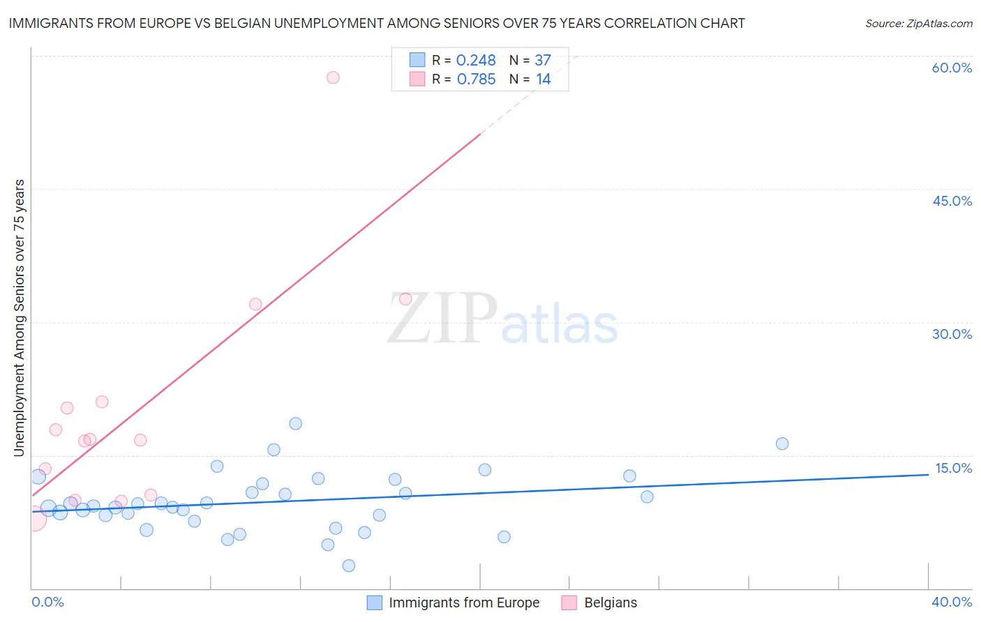Immigrants from Europe vs Belgian Unemployment Among Seniors over 75 years