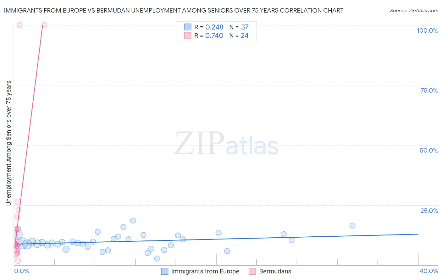 Immigrants from Europe vs Bermudan Unemployment Among Seniors over 75 years