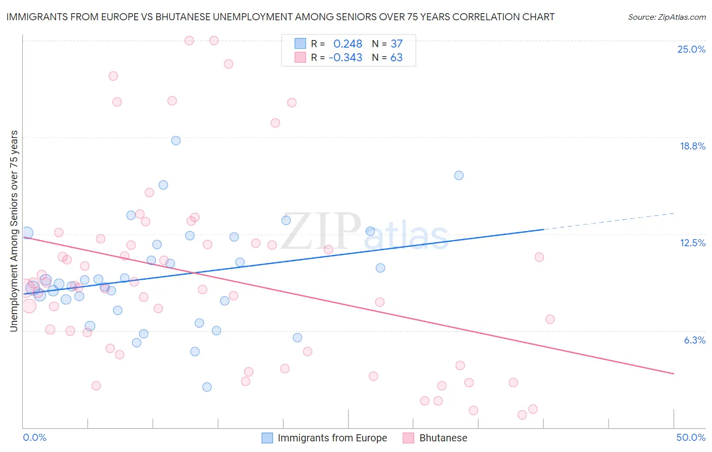 Immigrants from Europe vs Bhutanese Unemployment Among Seniors over 75 years