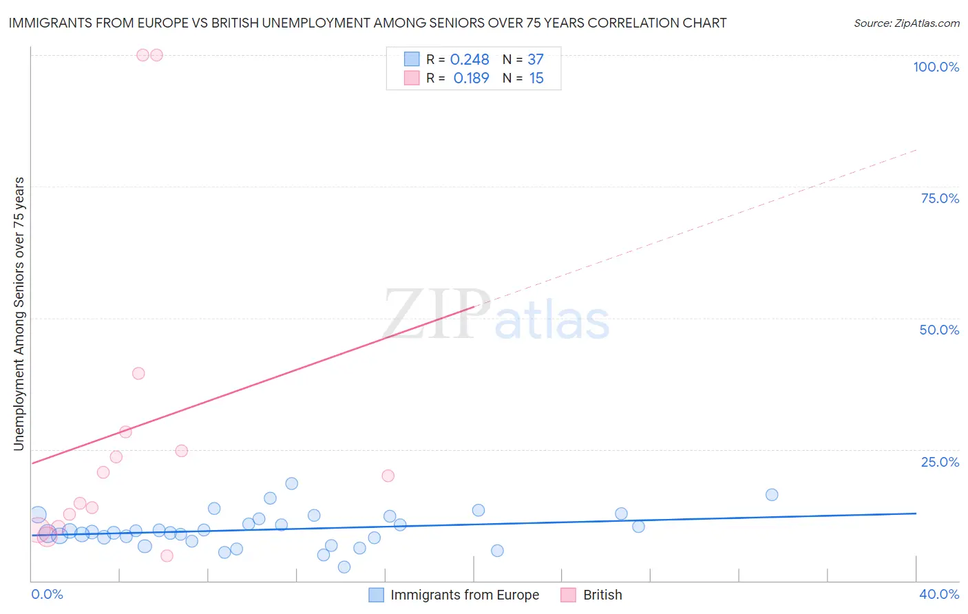 Immigrants from Europe vs British Unemployment Among Seniors over 75 years