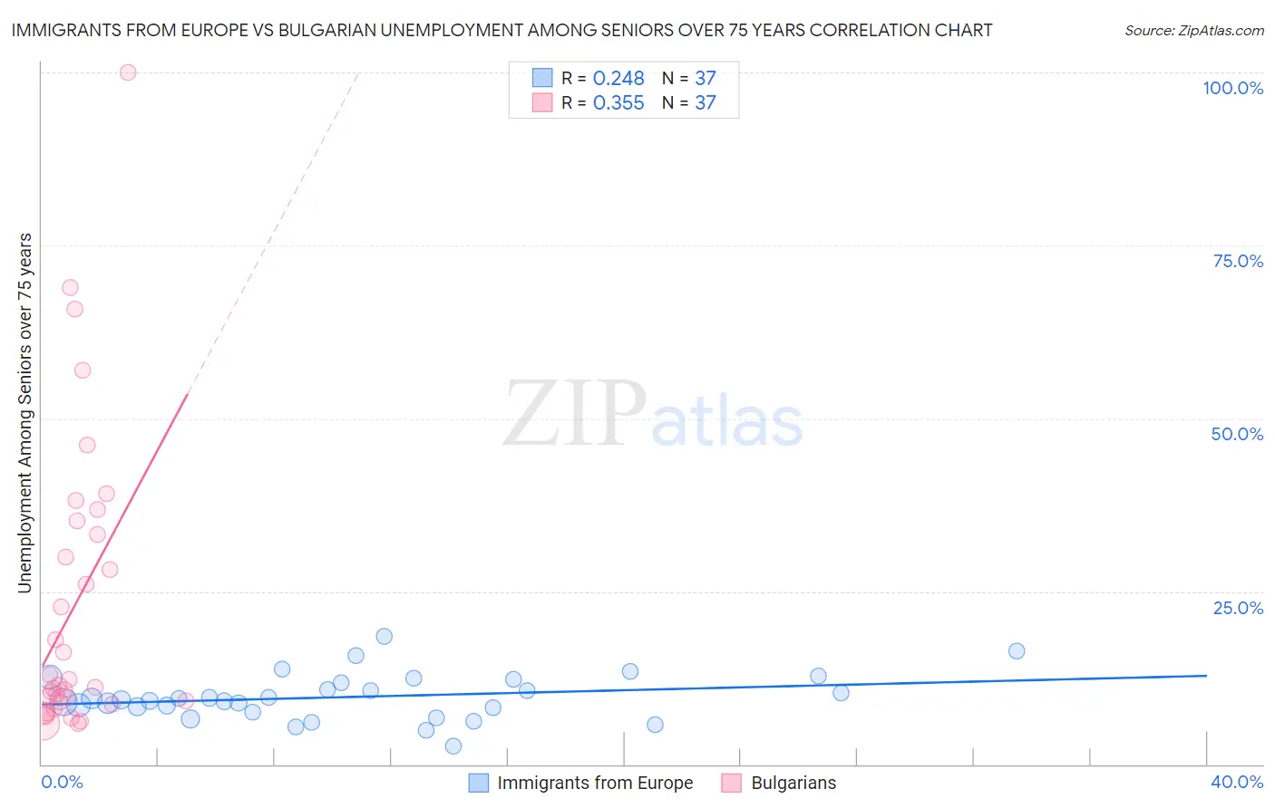 Immigrants from Europe vs Bulgarian Unemployment Among Seniors over 75 years