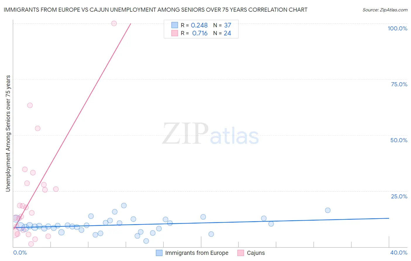 Immigrants from Europe vs Cajun Unemployment Among Seniors over 75 years