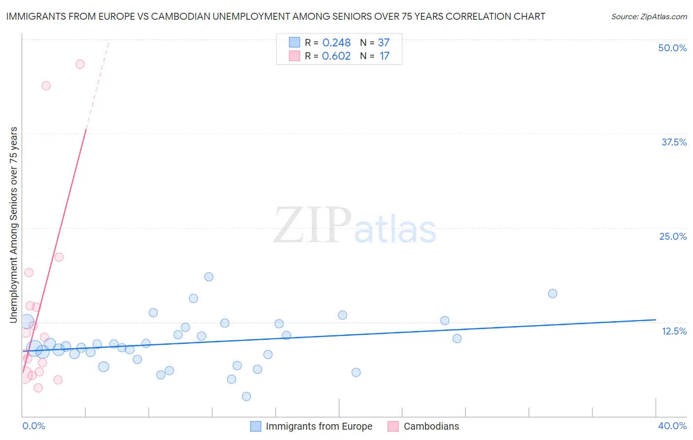 Immigrants from Europe vs Cambodian Unemployment Among Seniors over 75 years