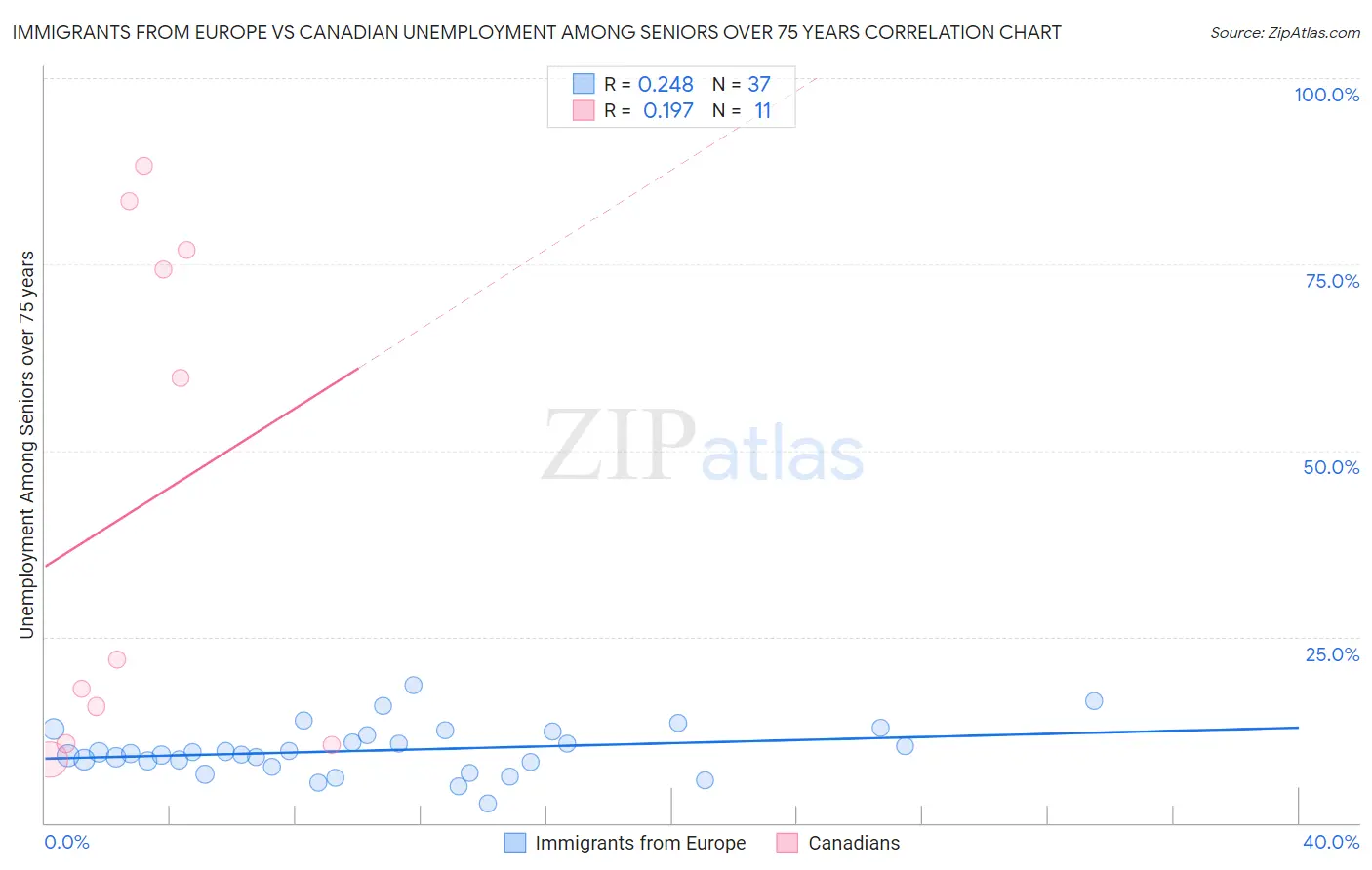 Immigrants from Europe vs Canadian Unemployment Among Seniors over 75 years