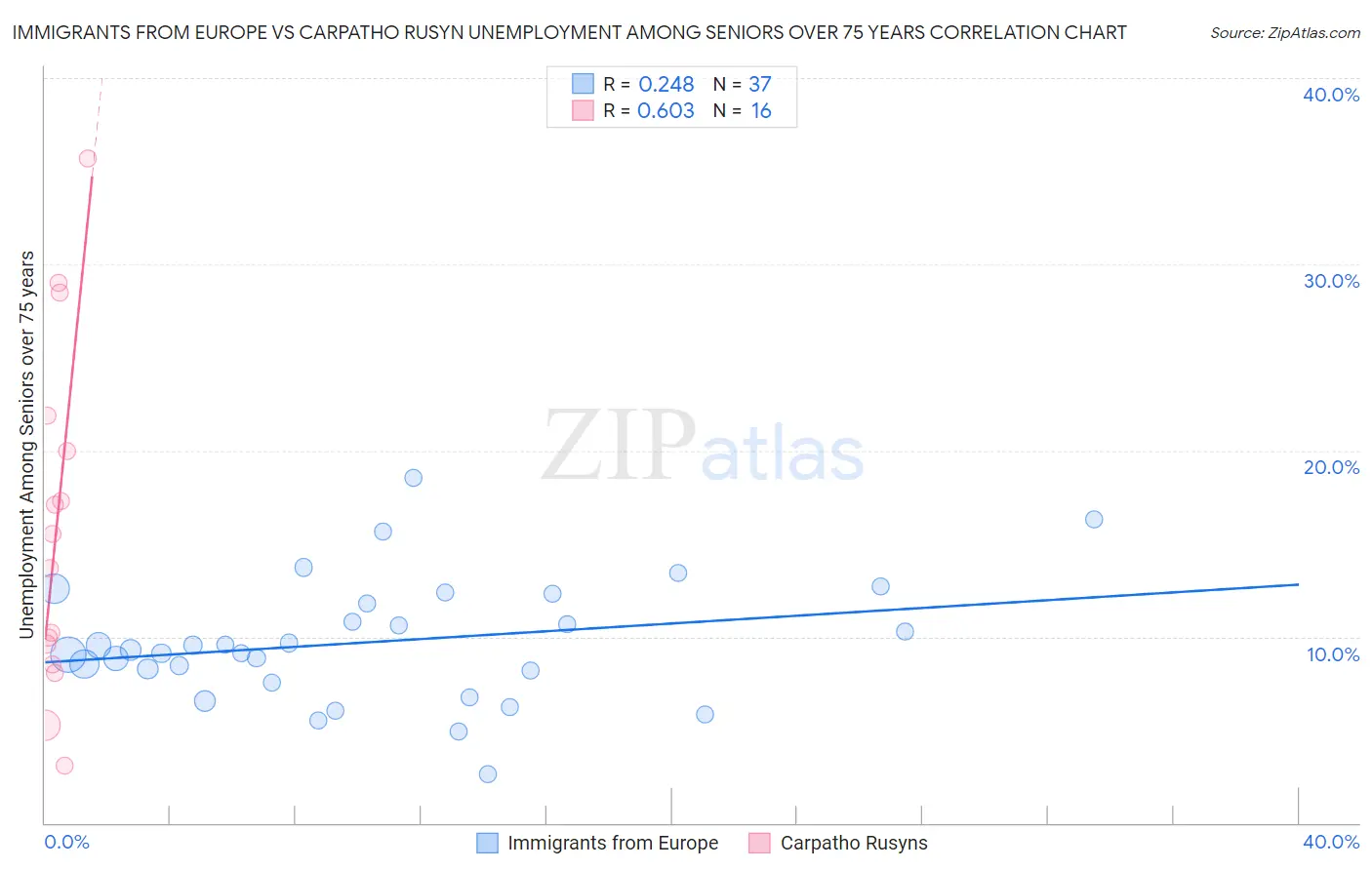 Immigrants from Europe vs Carpatho Rusyn Unemployment Among Seniors over 75 years
