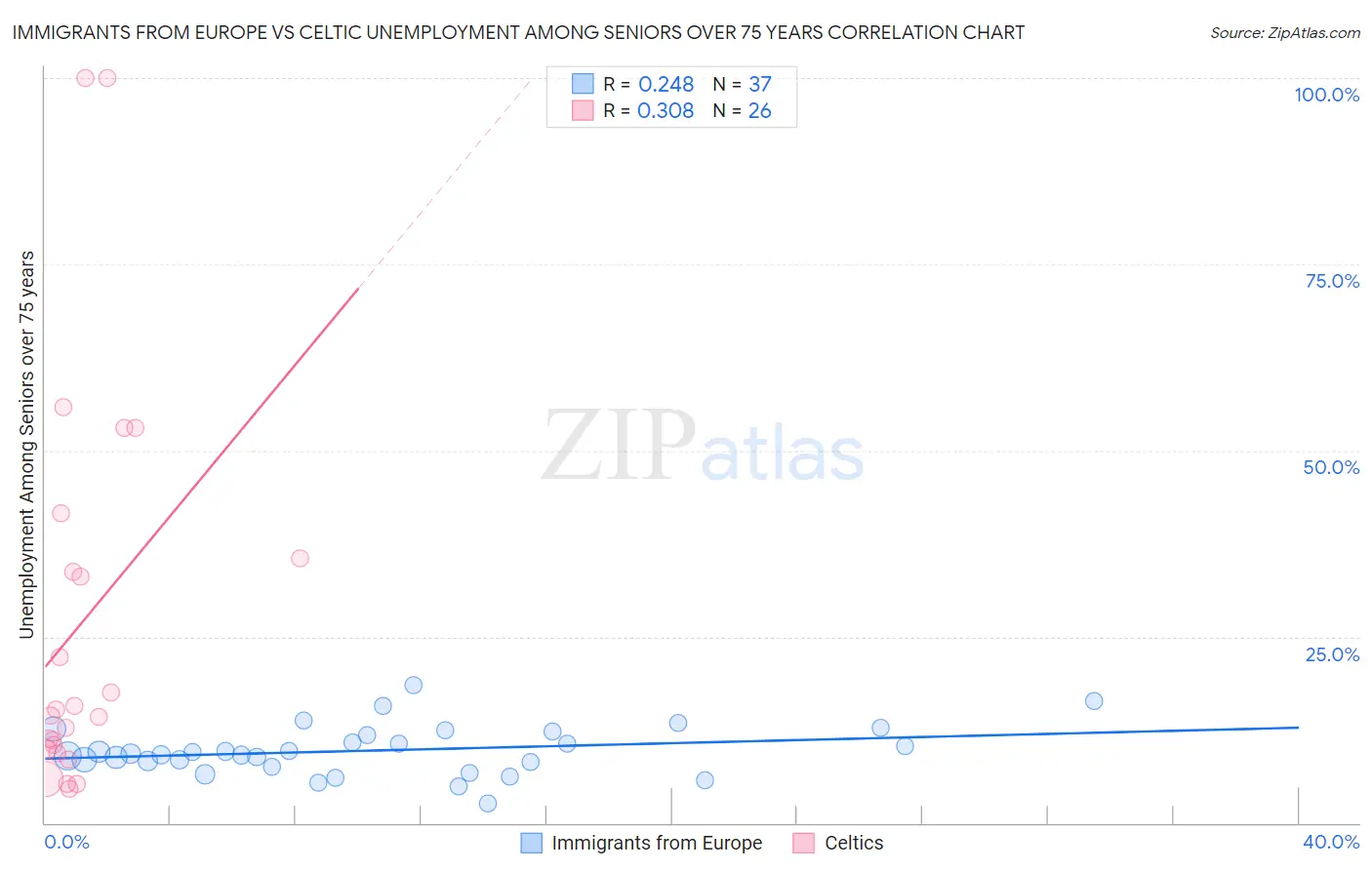 Immigrants from Europe vs Celtic Unemployment Among Seniors over 75 years