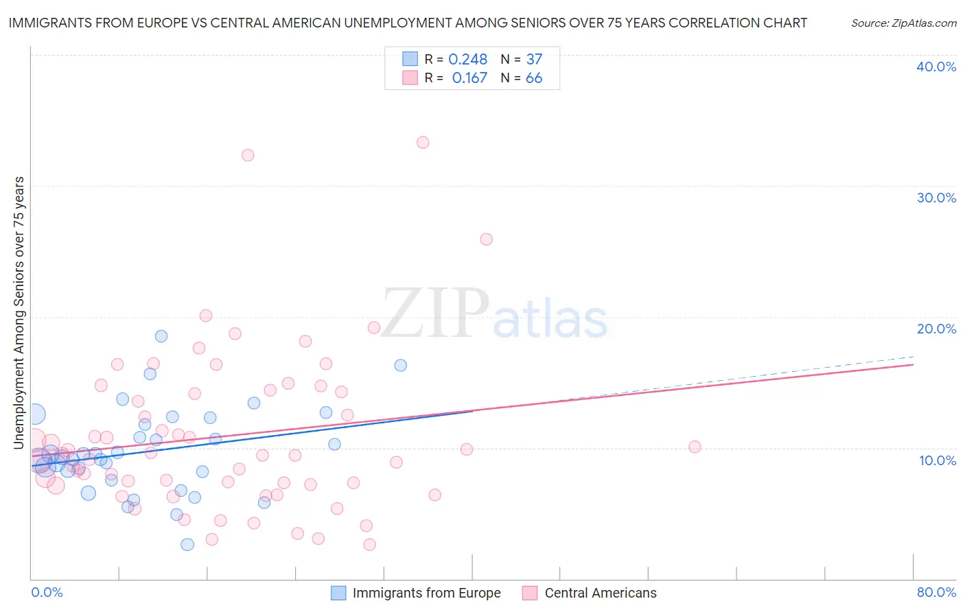 Immigrants from Europe vs Central American Unemployment Among Seniors over 75 years