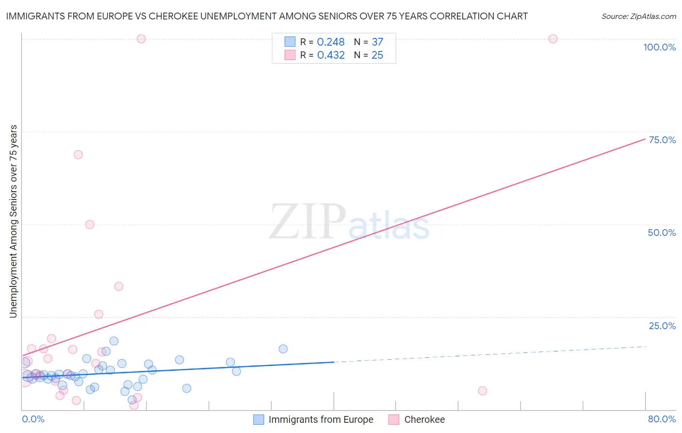 Immigrants from Europe vs Cherokee Unemployment Among Seniors over 75 years