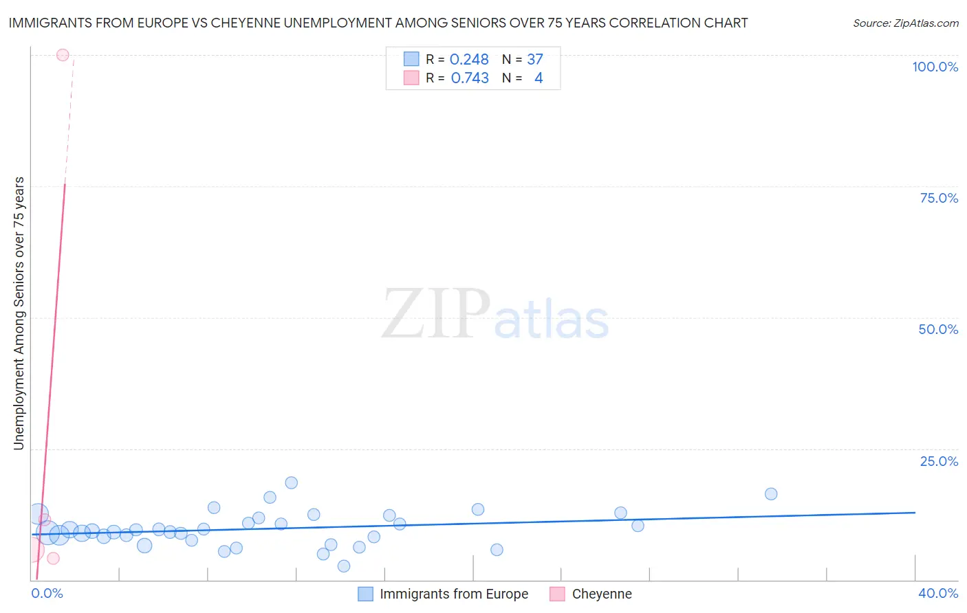 Immigrants from Europe vs Cheyenne Unemployment Among Seniors over 75 years