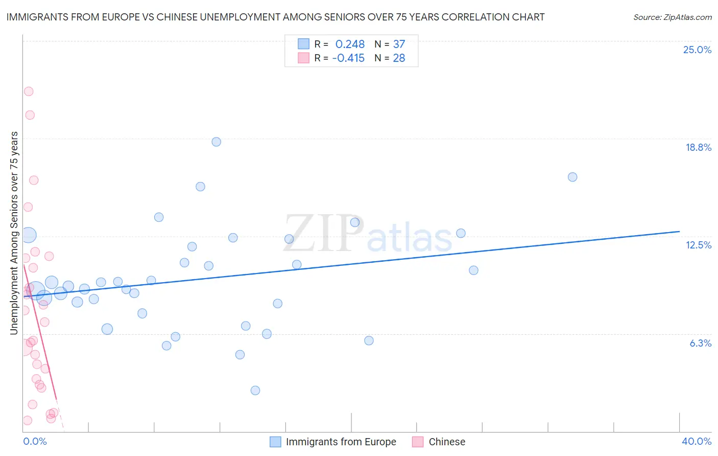 Immigrants from Europe vs Chinese Unemployment Among Seniors over 75 years