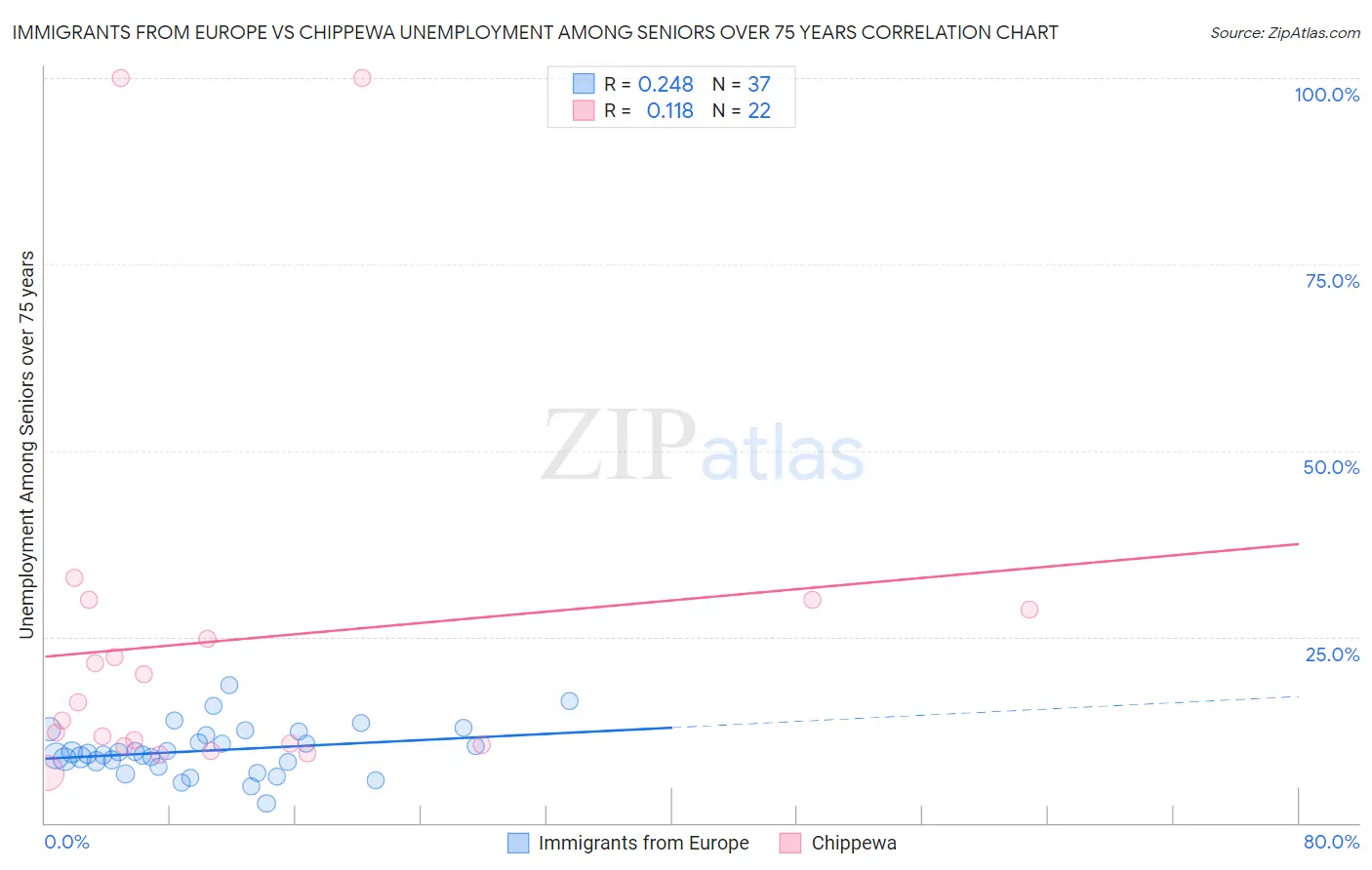 Immigrants from Europe vs Chippewa Unemployment Among Seniors over 75 years
