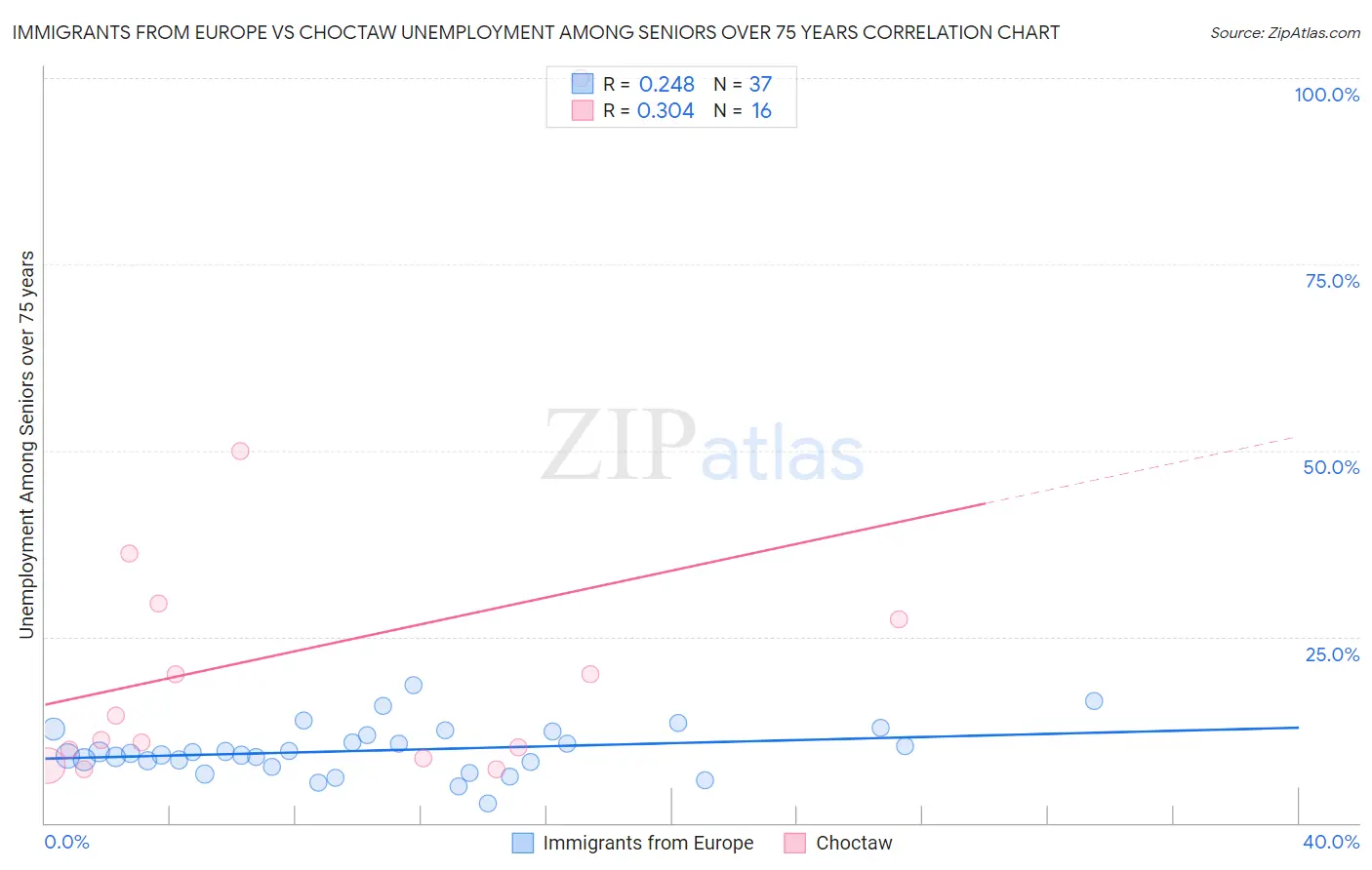 Immigrants from Europe vs Choctaw Unemployment Among Seniors over 75 years