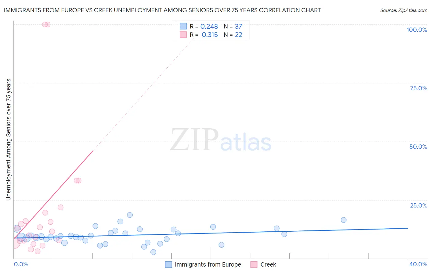Immigrants from Europe vs Creek Unemployment Among Seniors over 75 years
