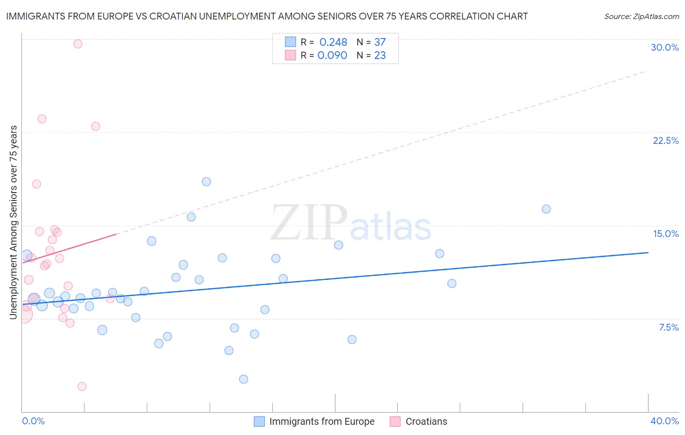 Immigrants from Europe vs Croatian Unemployment Among Seniors over 75 years