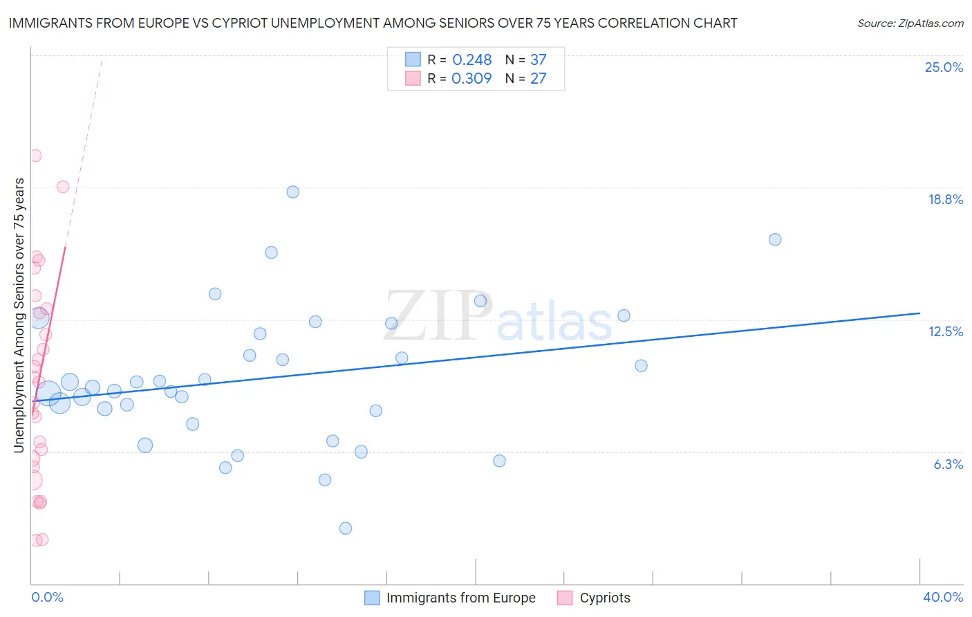 Immigrants from Europe vs Cypriot Unemployment Among Seniors over 75 years