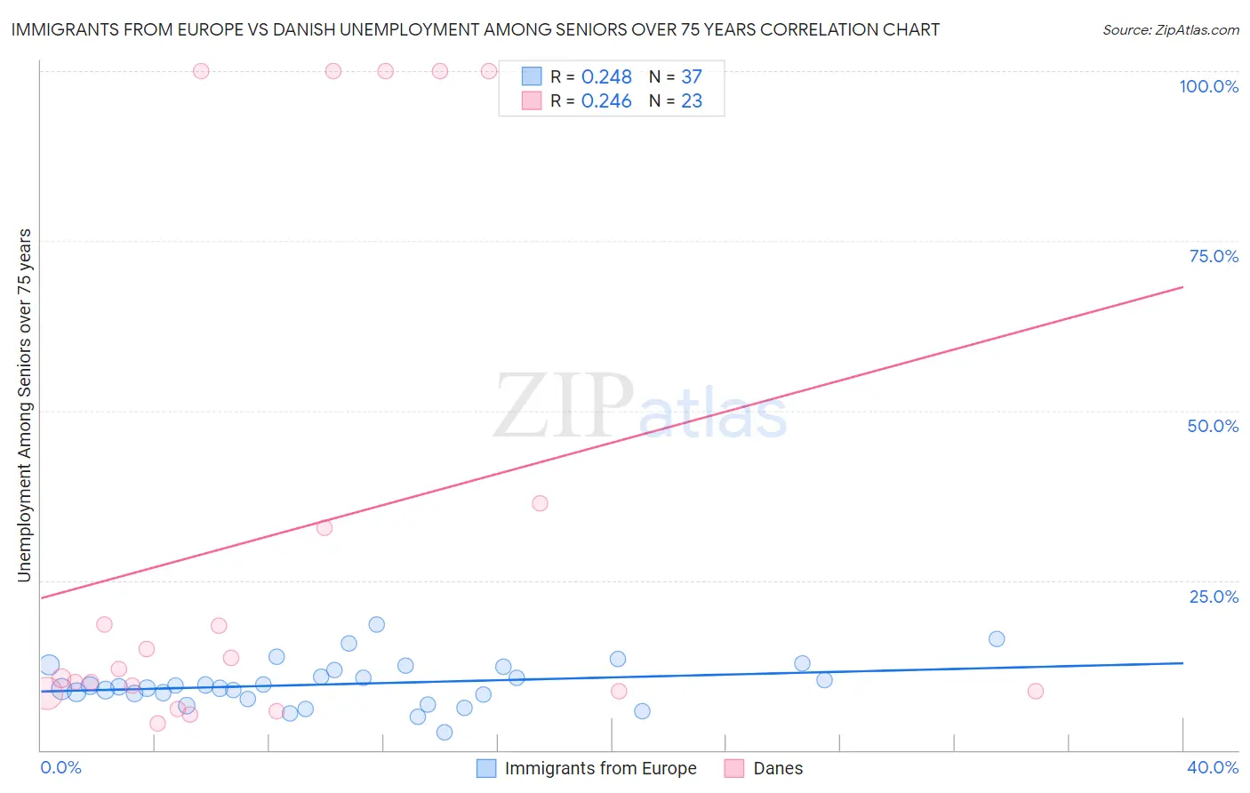 Immigrants from Europe vs Danish Unemployment Among Seniors over 75 years