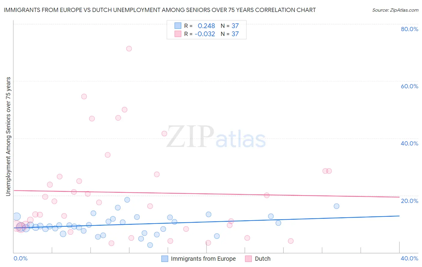 Immigrants from Europe vs Dutch Unemployment Among Seniors over 75 years