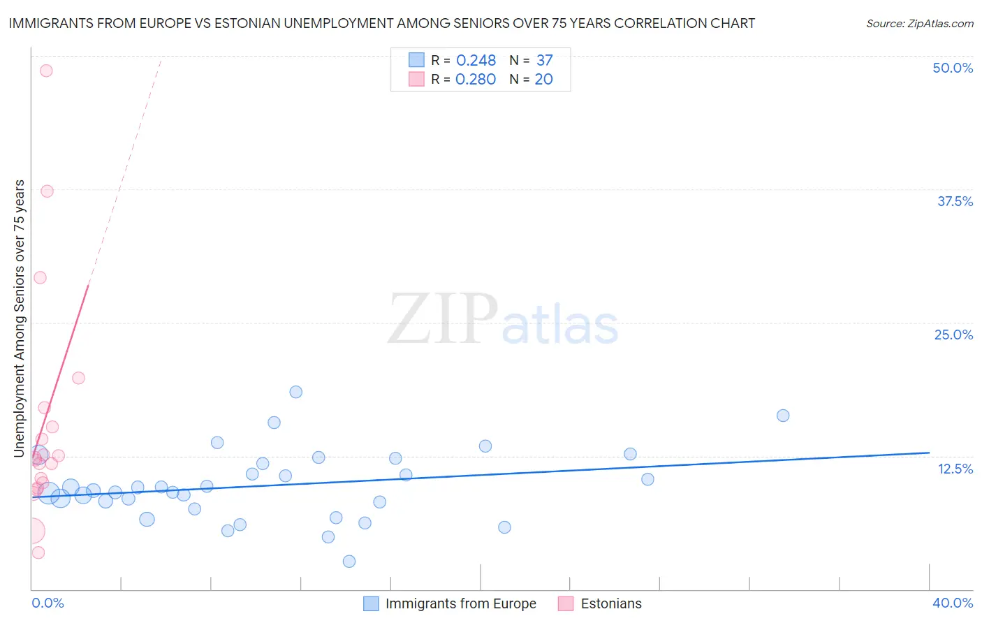 Immigrants from Europe vs Estonian Unemployment Among Seniors over 75 years