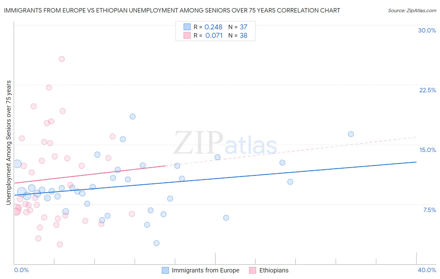 Immigrants from Europe vs Ethiopian Unemployment Among Seniors over 75 years