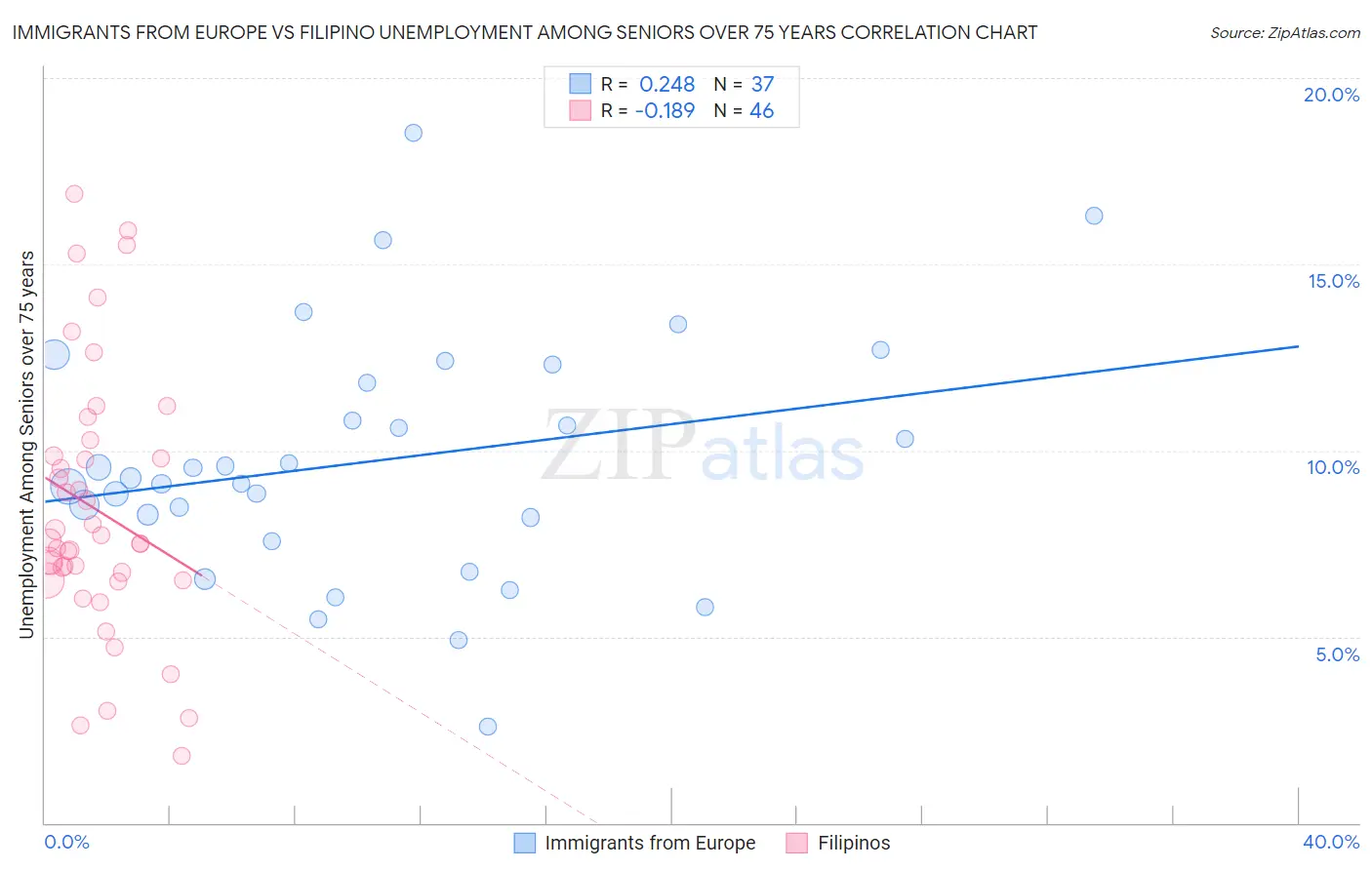 Immigrants from Europe vs Filipino Unemployment Among Seniors over 75 years