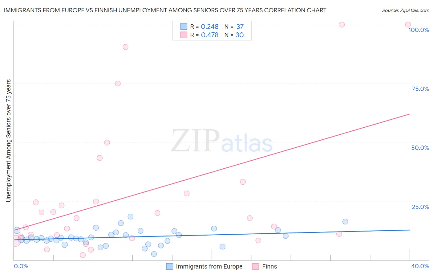 Immigrants from Europe vs Finnish Unemployment Among Seniors over 75 years